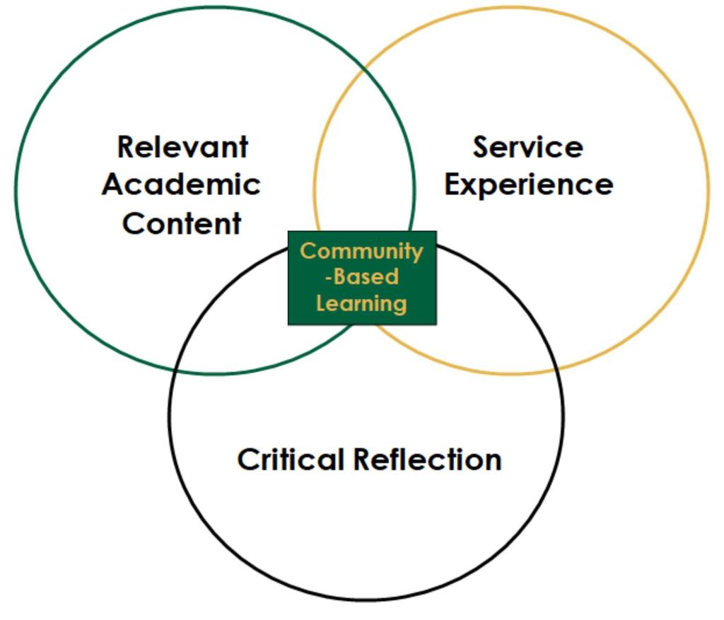 Community Based Learning Venn Diagram